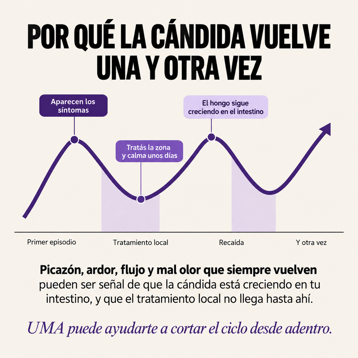 UMA® — Control de cándida con probióticos para el equilibrio íntimo